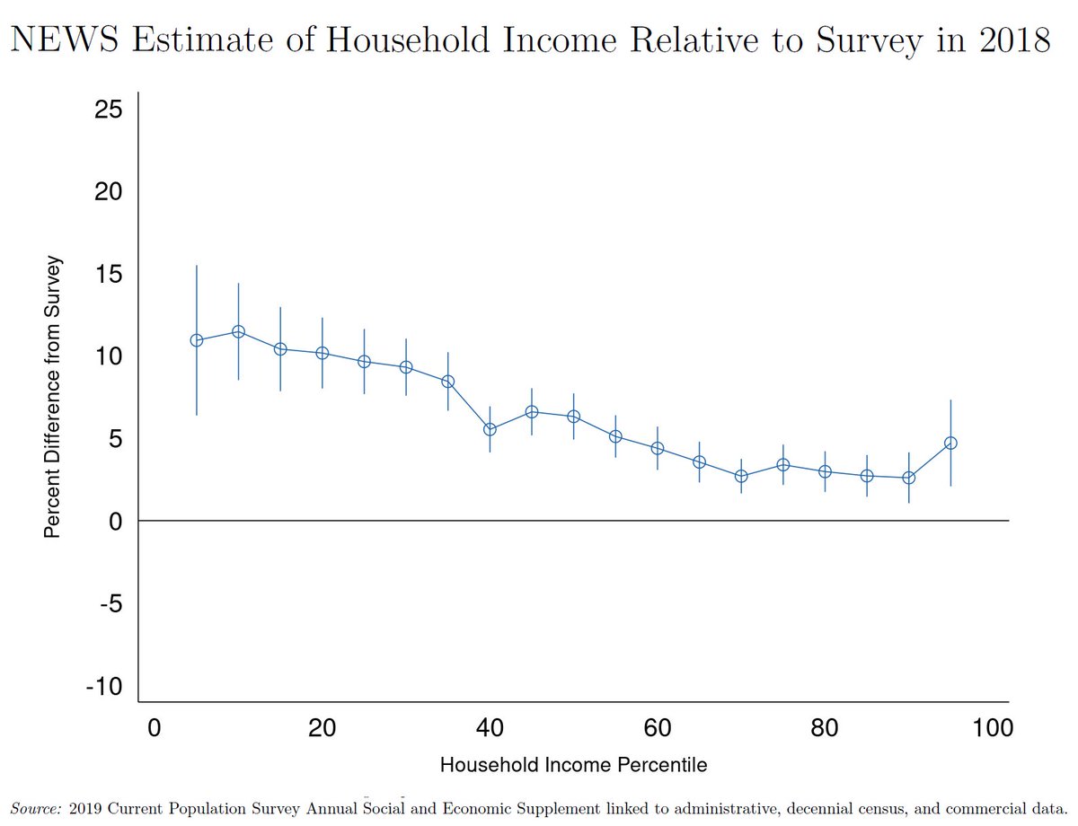 Jon Rothbaum (@jlrothbaum) on Twitter photo **new** Using linked survey, census, admin and commercial data, we aim to produce the best possible estimates of income and poverty in the US.
We find median household income in 2018 is 6.3% higher than survey estimate, and poverty is 1.1 pp lower. (1/n) **new** Using linked survey, census, admin and commercial data, we aim to produce the best possible estimates of income and poverty in the US.
We find median household income in 2018 is 6.3% higher than survey estimate, and poverty is 1.1 pp lower. (1/n)