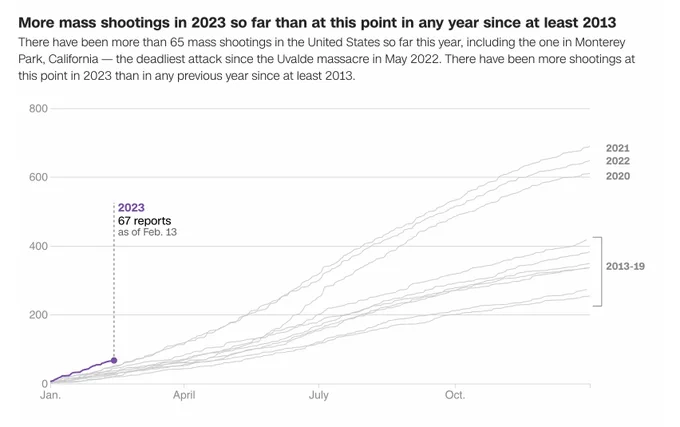 Image from CNN Data + Graphics (@CNNdatagraphics)