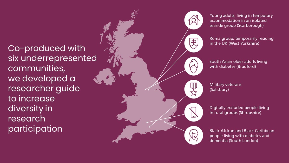 Working with underrepresented groups we have developed a good practice guide to support researchers to involve diverse communities in health research. More diverse participation will ensure the NHS develops services and treatment for all. See more here: england.nhs.uk/aac/what-we-do…