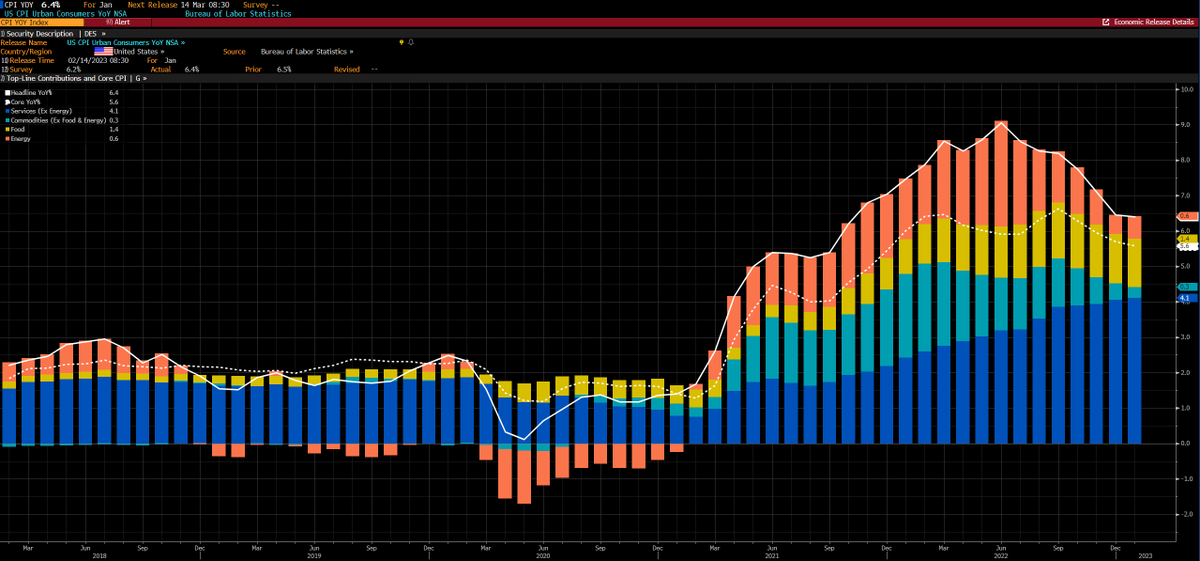 adamscochran's tweet photo. This is the inflation chart that most people need to see.

Commodities improved, but the services ex-energy is high, rising a little, and not coming down on trend.

That's why the deceleration top line looked great, but really isn't moving much here. https://t.co/Ii7OxXU2vs