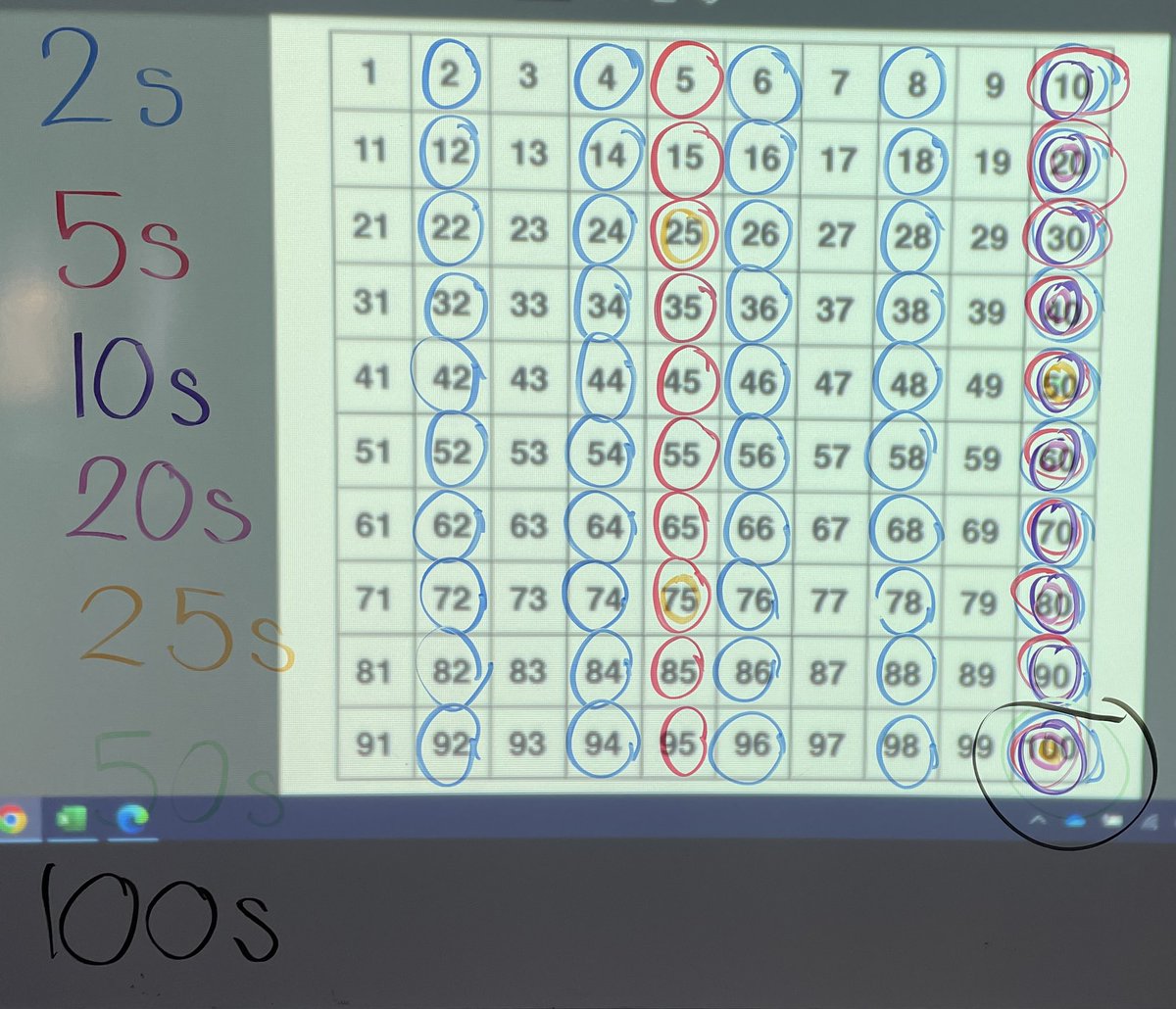 MsKentG2's tweet photo. 100th Day of School! We can count to 100 in 8 different ways (incl. 1s) 🎉🥳 https://t.co/kycd2PFS9A