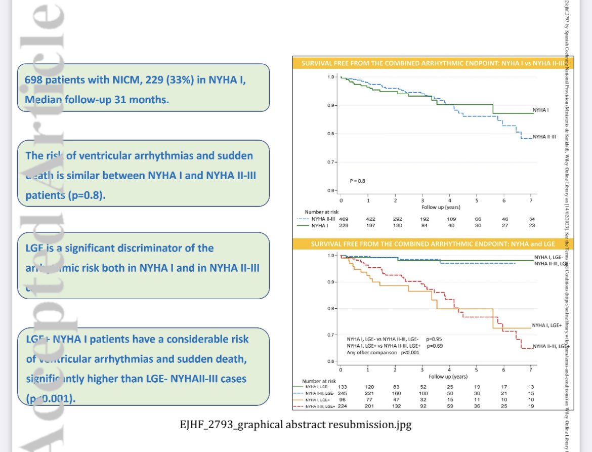 ValleAlfonso's tweet photo. Late gadolinium enhancement &amp; risk of ventricular arrhythmia/SCD in NYHA I in non-ischemic👥 
👥698 ▶️33% in NYHA I
⏰31 months
🎯 appropriate ICD⚡️,VTs, resuscitated cardiac arrest &amp; SD
👉LGE = independent predictor of both NYHA I &amp; NYHA II-III 👥
👉LGE+ NYHA I 👥 have a ↗️ risk https://t.co/h8lpytrQLk