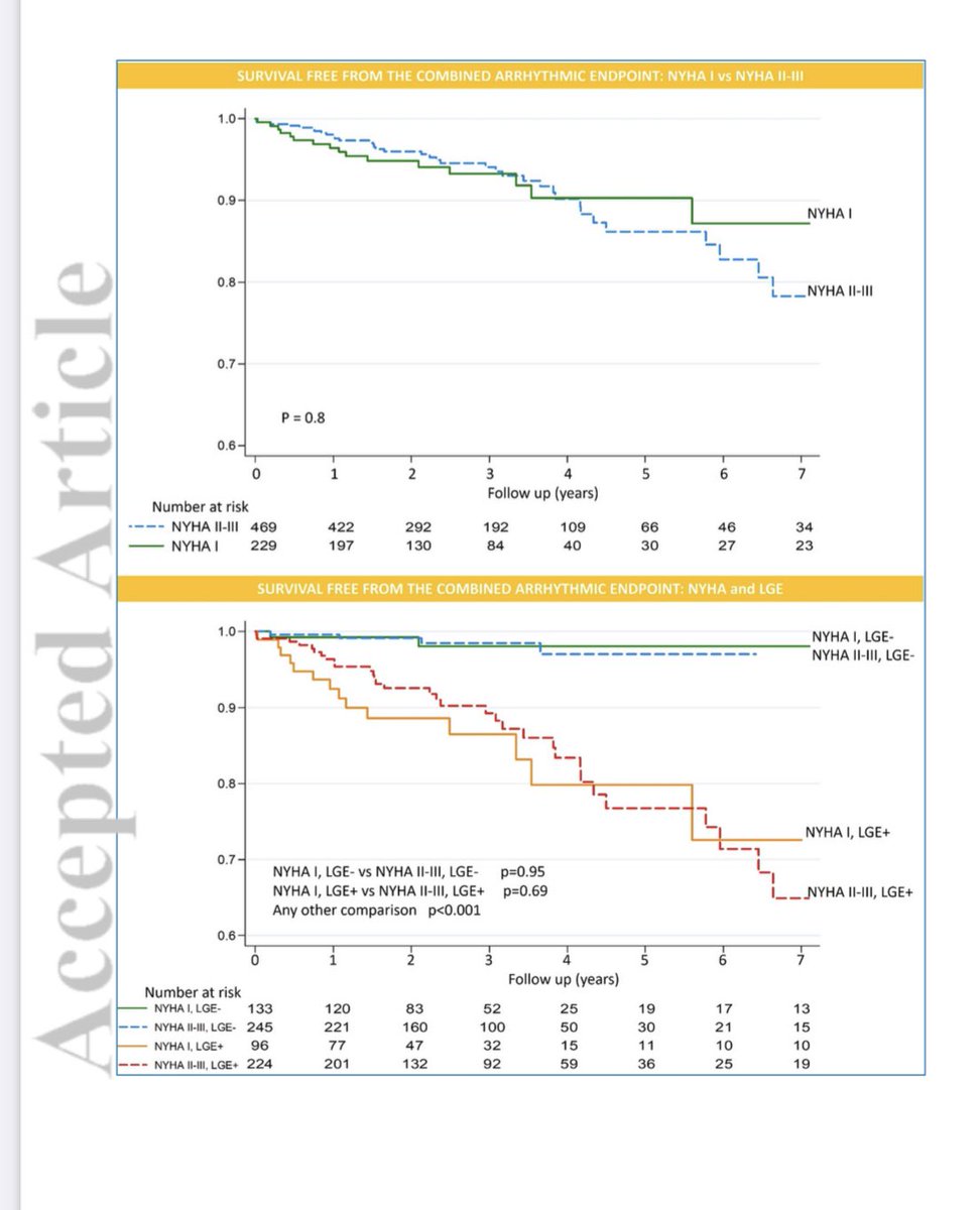 ValleAlfonso's tweet photo. Late gadolinium enhancement &amp; risk of ventricular arrhythmia/SCD in NYHA I in non-ischemic👥 
👥698 ▶️33% in NYHA I
⏰31 months
🎯 appropriate ICD⚡️,VTs, resuscitated cardiac arrest &amp; SD
👉LGE = independent predictor of both NYHA I &amp; NYHA II-III 👥
👉LGE+ NYHA I 👥 have a ↗️ risk https://t.co/h8lpytrQLk