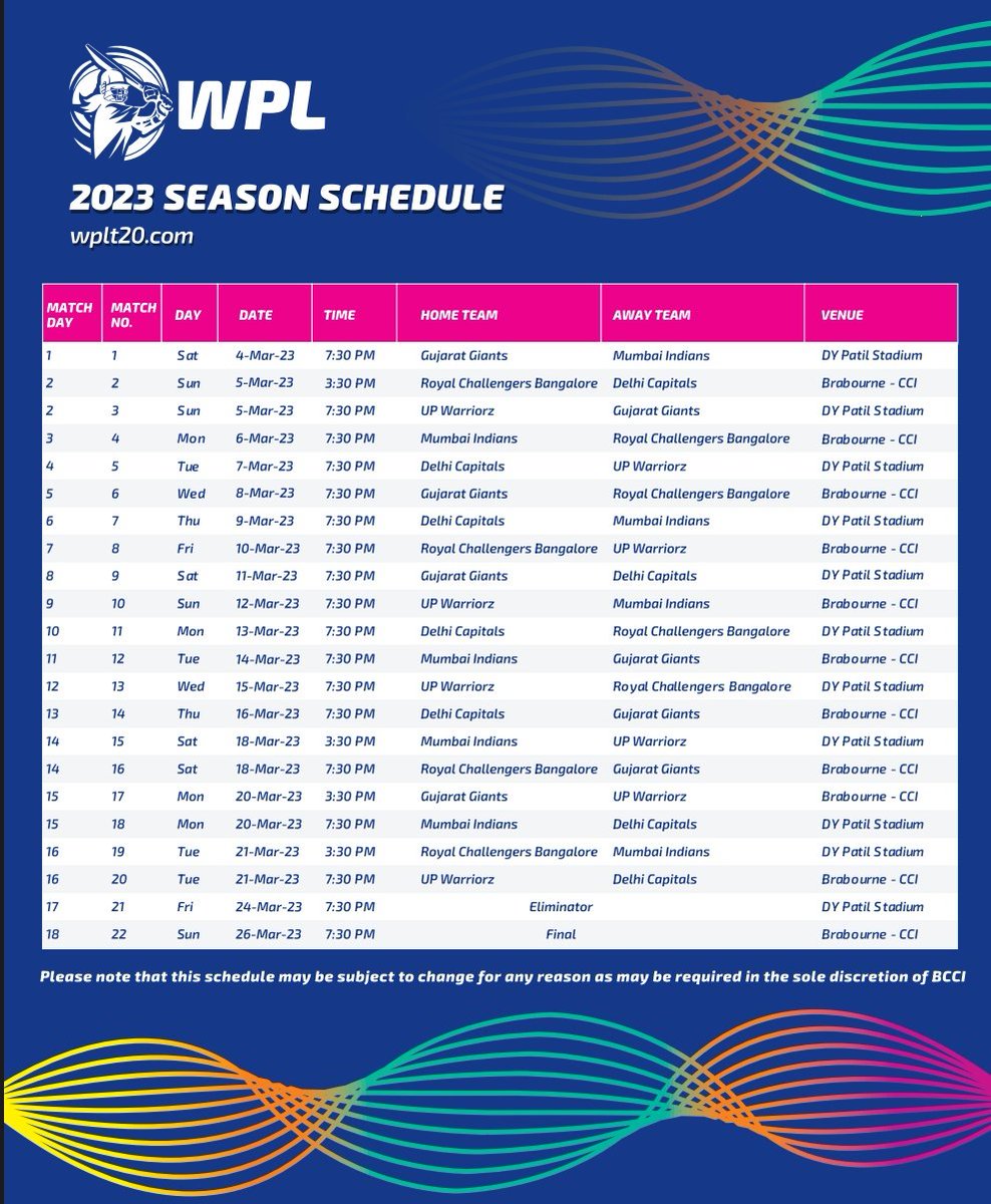 BCCIWomenLIVE's tweet photo. Women's Premier League schedule:

- 4th March starting.
- 22 matches.
- 4 double headers.
- 11 matches at DY Patil Stadium.
- 11 matches at Brabourne Stadium.
- 26th March Final.

#WomensPremierLeague #WPL #WomensIPL #WIPL #WPL2023 #CricketTwitter https://t.co/d49qjJlpgA