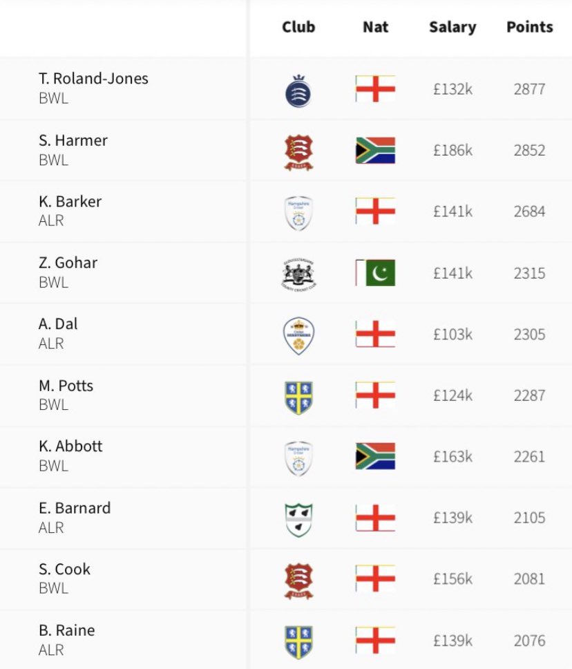thecricketdraft's tweet photo. These were our “Top 10 Points Scorers” in our #lvcountychamp 2022 game.

Do you think it will be a similar tale in 2023? 

Who do you think might be breaking into this stellar group of performers this season? 

#cricket #CricketTwitter https://t.co/yAKk1zPvPA