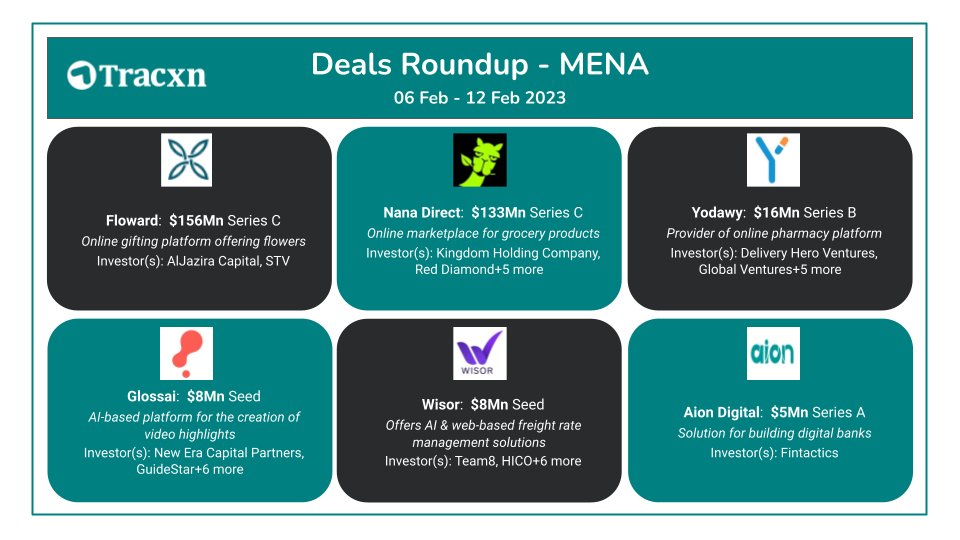 Tracxn's tweet image. #Floward, Online gifting platform offering flowers raises $156M!

Subscribe to our #SignatureNewsletter &amp;amp; find out who all got on to funding scene this week rb.gy/jz8ybv

 #NewsletterbyTracxn #startups #venturecapital