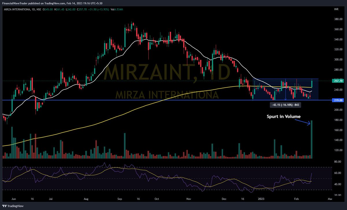 WaveFinancial's tweet photo. #Stocks Keep on radar #Reversal & #Breakoutsoon
#LINCOLN
#PANACEABIO
#VAIBHAVGBL
#MIRZAINT
Rise in price with spurt in volume
#fwt #financialwave #trading #stockmarket
@Stocktwit_IN @kuttrapali26 @Jagadeesh0203 @KommawarSwapnil @jitu_stock @Stock_Precision
@in_tradingview https://t.co/OUy8IqGLaF