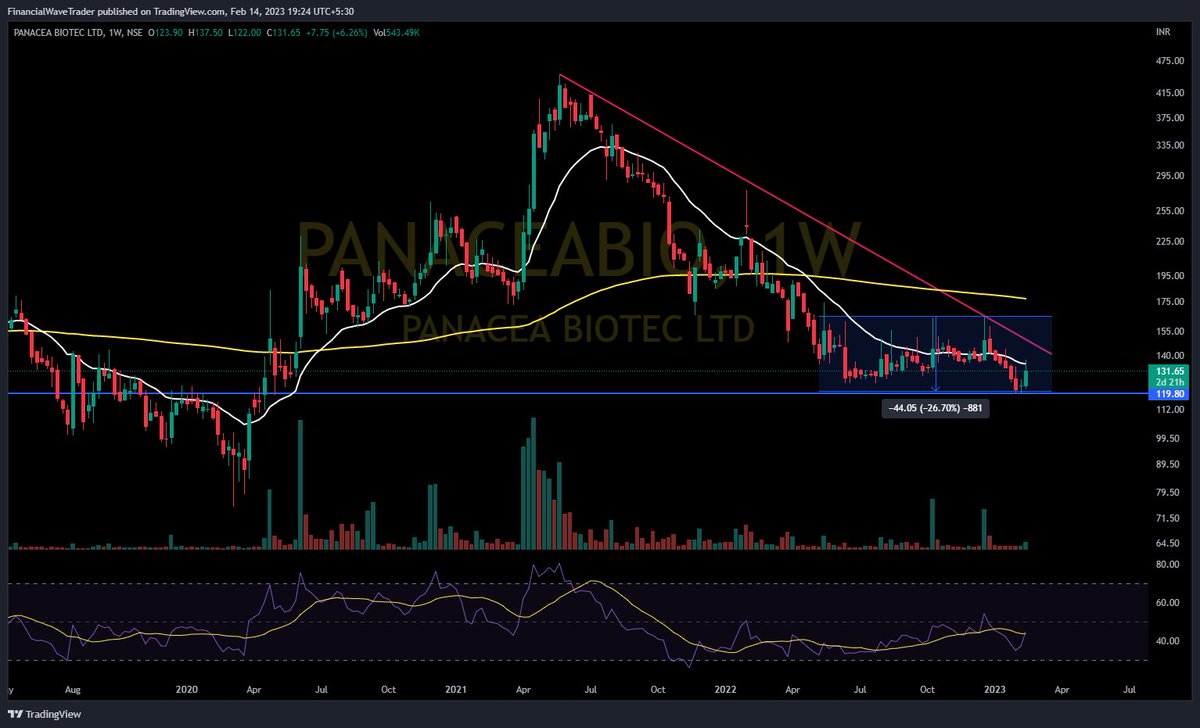 WaveFinancial's tweet photo. #Stocks Keep on radar #Reversal & #Breakoutsoon
#LINCOLN
#PANACEABIO
#VAIBHAVGBL
#MIRZAINT
Rise in price with spurt in volume
#fwt #financialwave #trading #stockmarket
@Stocktwit_IN @kuttrapali26 @Jagadeesh0203 @KommawarSwapnil @jitu_stock @Stock_Precision
@in_tradingview https://t.co/OUy8IqGLaF