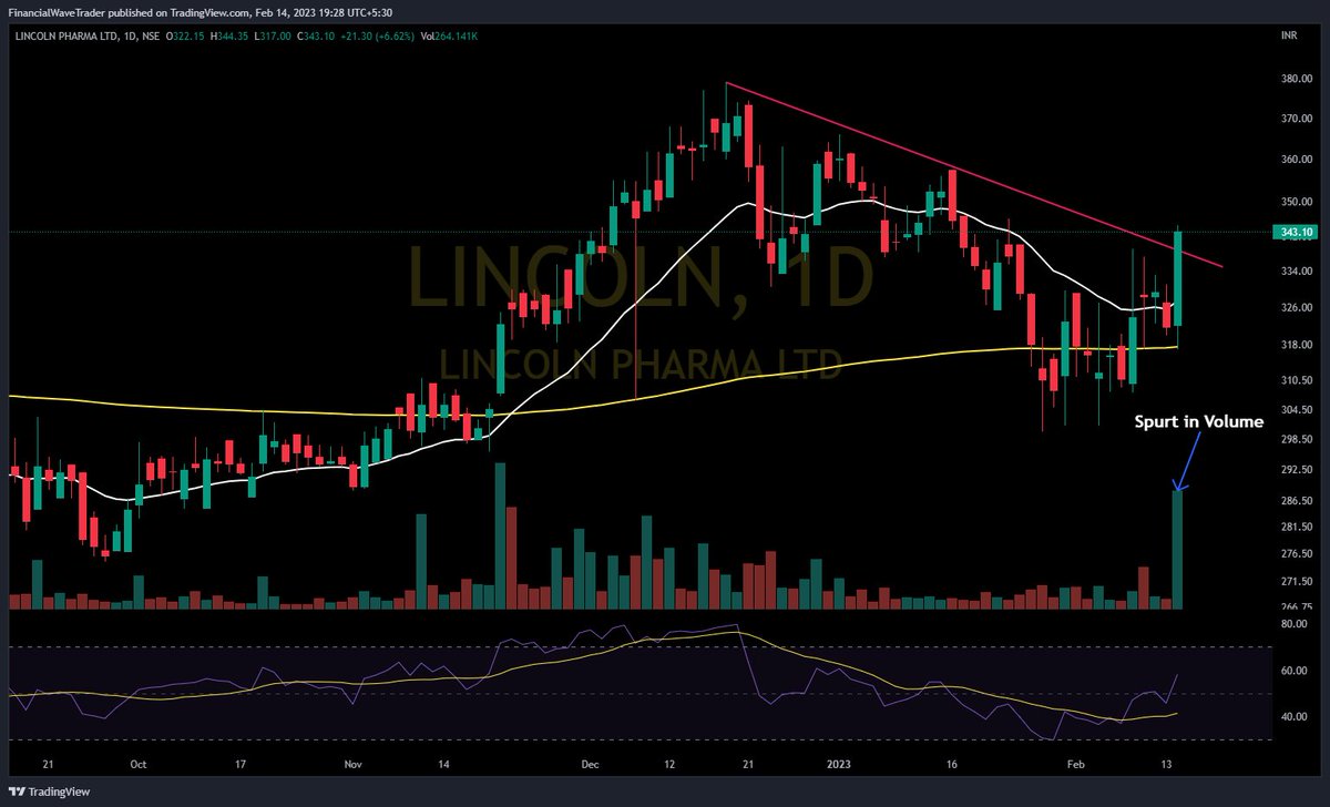 WaveFinancial's tweet photo. #Stocks Keep on radar #Reversal & #Breakoutsoon
#LINCOLN
#PANACEABIO
#VAIBHAVGBL
#MIRZAINT
Rise in price with spurt in volume
#fwt #financialwave #trading #stockmarket
@Stocktwit_IN @kuttrapali26 @Jagadeesh0203 @KommawarSwapnil @jitu_stock @Stock_Precision
@in_tradingview https://t.co/OUy8IqGLaF