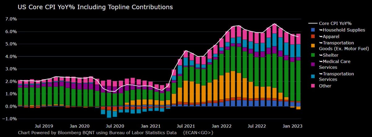 macrodailyco's tweet photo. 🚨 Breaking #Macro & Markets News 📰 January 2023 #CPI #inflation #CPIdata is out! Let's dive into the data w/ a thread & recap of the numbers/forward outlook... 🧵/👇🏼

📊h/t @M_McDonough @Bloomberg 

#macro #economy #FederalReserve #interestrates $SPX $SPY #Stocks #bonds #StockMarket #Commodities