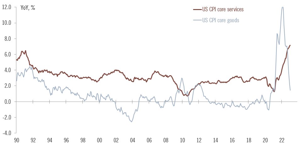 🇺🇸 Bottom line: this CPI print is unlikely to change the near-term outlook for the Fed. Powell's 'super core' measures still uncomfortably high (core services ex shelter +0.6% MoM), consistent with another couple of 25bp hikes.
