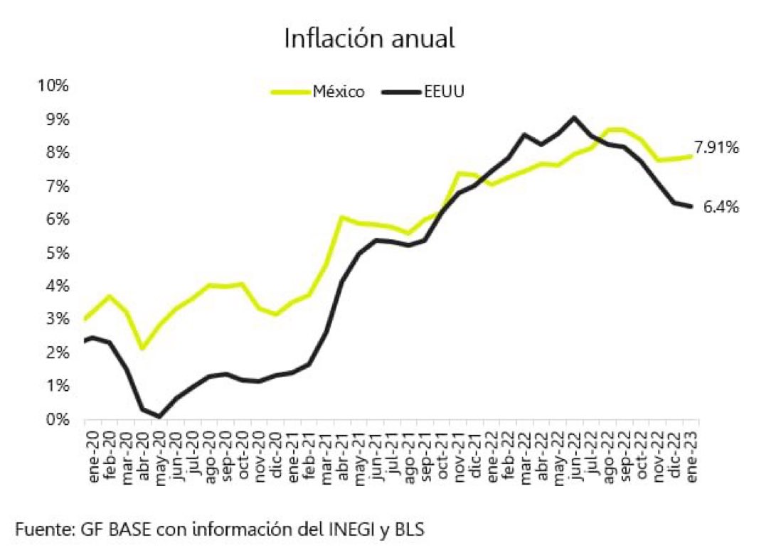 rubsdr's tweet photo. Inflation MEX/US https://t.co/VGfmSTEoYH