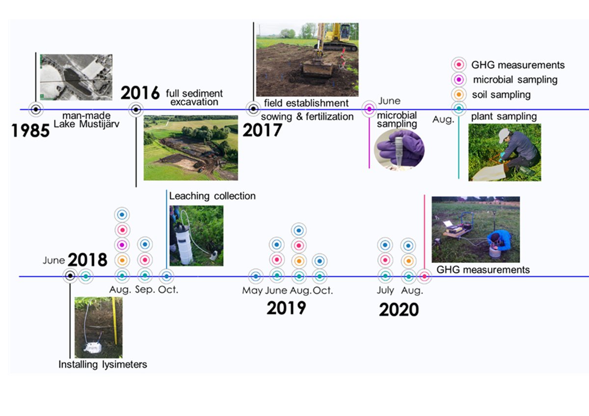 AgriChar_RG's tweet photo. Our paper on #agronomic and #environmental impacts of recycling #lake #sediments to #crop production is 3rd Ch of PhD thesis of @MinnaKiani, save the date for public defense of her doctoral thesis  on 21 April 2023. See more: https://t.co/WDYNKzZgqx https://t.co/DRmc8rndKg
