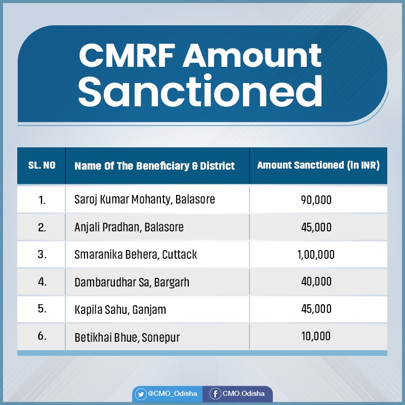 CMO_Odisha's tweet photo. CM @Naveen_Odisha sanctioned CMRF funds to applicants for treatment of critical ailments. #OdishaCares https://t.co/fldn4vA7PZ