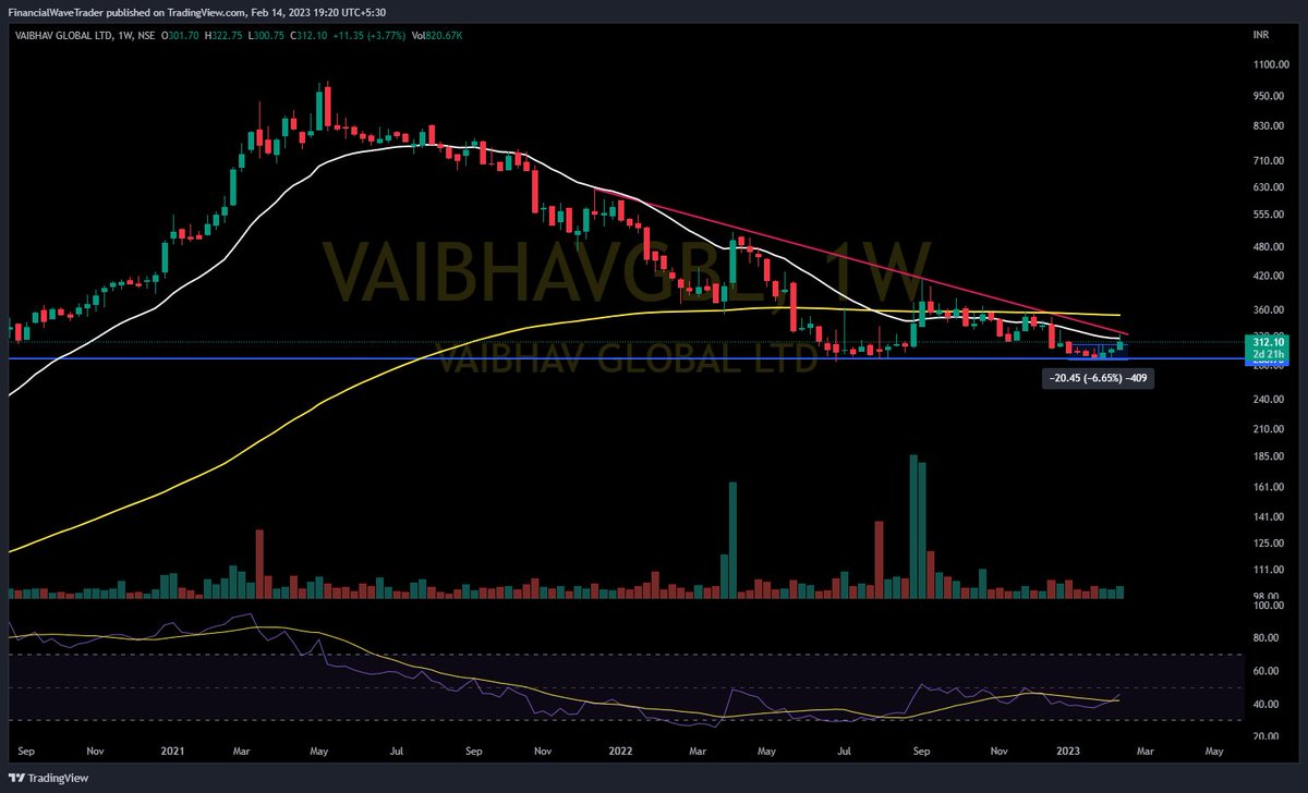 WaveFinancial's tweet photo. #Stocks Keep on radar #Reversal & #Breakoutsoon
#LINCOLN
#PANACEABIO
#VAIBHAVGBL
#MIRZAINT
Rise in price with spurt in volume
#fwt #financialwave #trading #stockmarket
@Stocktwit_IN @kuttrapali26 @Jagadeesh0203 @KommawarSwapnil @jitu_stock @Stock_Precision
@in_tradingview https://t.co/OUy8IqGLaF