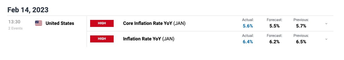 CPI 6.4%

It's worse than expected, but still better than previous 6.5%