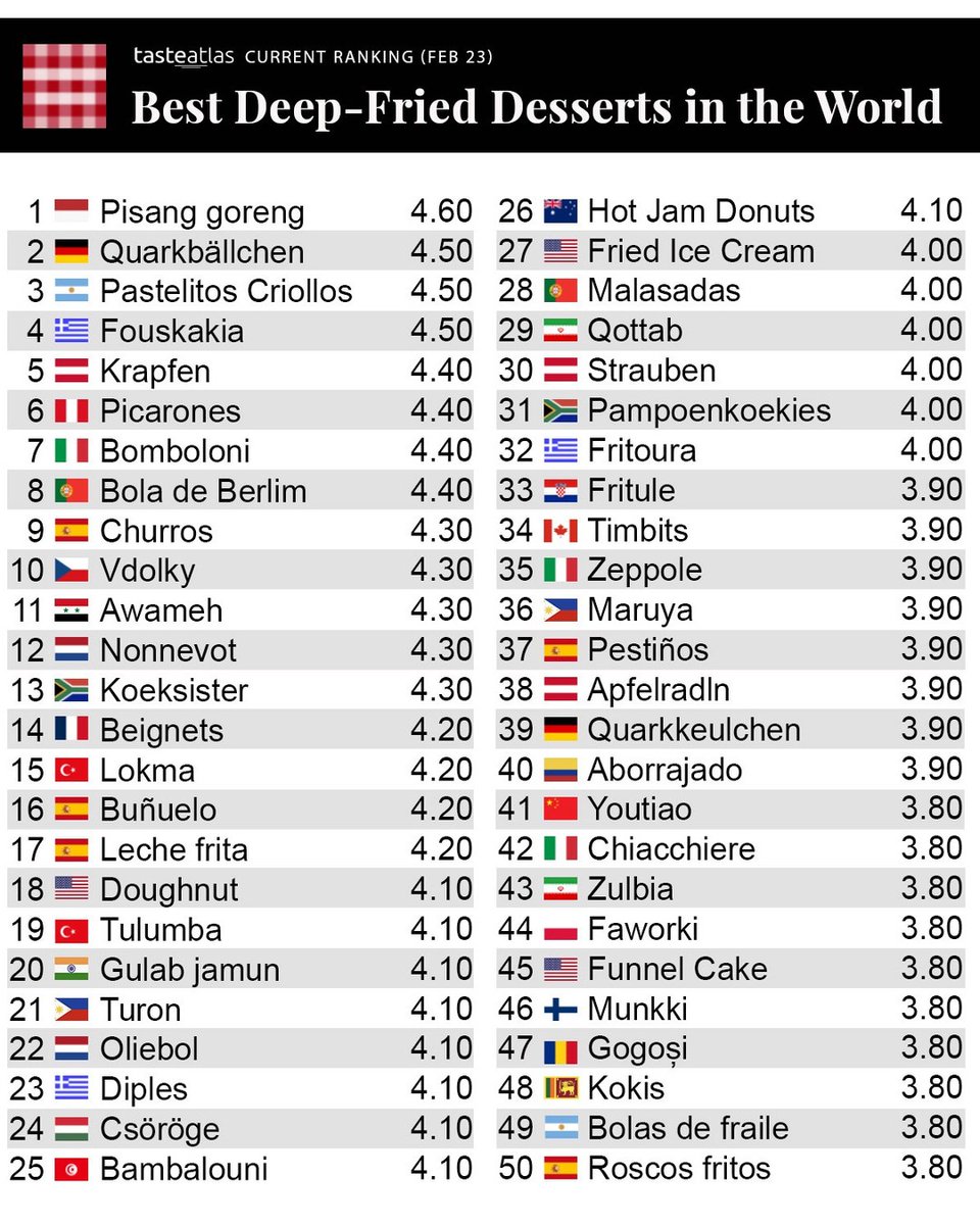 Savvyduke's tweet image. Menurut @TasteAtlas pisang goreng adalah masakan penutup digoreng nomor 1 di dunia #pisanggoreng #pisgor