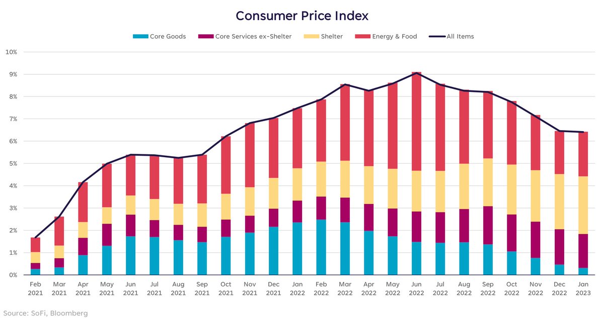 LizThomasStrat's tweet image. CPI came in at 6.4% y/y above expectations of 6.2%, and Shelter remained persistent due to the long lags before home &amp;amp; rental price declines feed through--Shelter is adding 3% to the y/y rate.

This print was sticky.