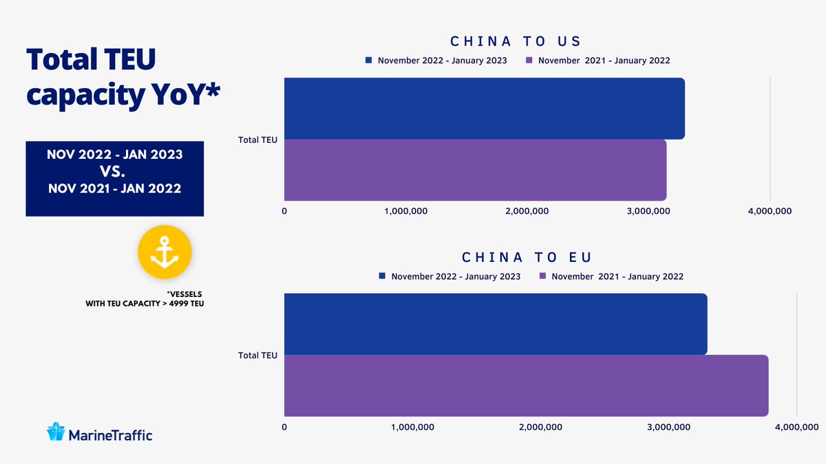 MarineTraffic's tweet photo. From Nov '22 to Jan '23, the China-to-USA TEU capacity increased by nearly 5% compared to the same period a year ago, providing a total of 3.29m.
At the same time, capacity from China to Europe declined by 12%, offering -again- 3.3 m TEUs in total.
More👇
#intransitvisibility https://t.co/FumtZ7GE0h