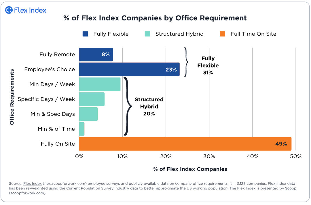 litheit's tweet photo. US companies are split with 49% requiring full time in-office work and 51% providing work from home flexibility. 

Recent reports from Flex Index found that work from home flexibility is most prominent within the technology industry.

Read the article: https://t.co/pN9S7Hx3S6 https://t.co/zMPlp7ABpM