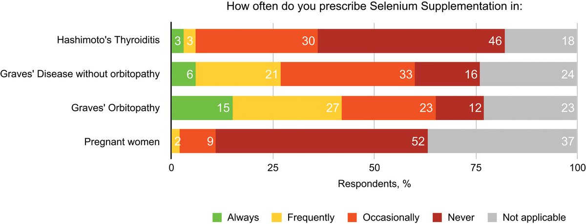 European Thyroid Journal (@eur_thyroid_j) on Twitter photo Liliana Ribeiro Santos (<a href="/Liliana57970549/">Liliana Ribeiro dos Santos</a>) et al. evaluated Portuguese endocrinologists' perception and pattern of prescription of selenium supplements in autoimmune thyroid diseases, comparing results with current guidelines. Discover their results: ow.ly/LMF550MPrBJ Liliana Ribeiro Santos (<a href="/Liliana57970549/">Liliana Ribeiro dos Santos</a>) et al. evaluated Portuguese endocrinologists' perception and pattern of prescription of selenium supplements in autoimmune thyroid diseases, comparing results with current guidelines. Discover their results: ow.ly/LMF550MPrBJ