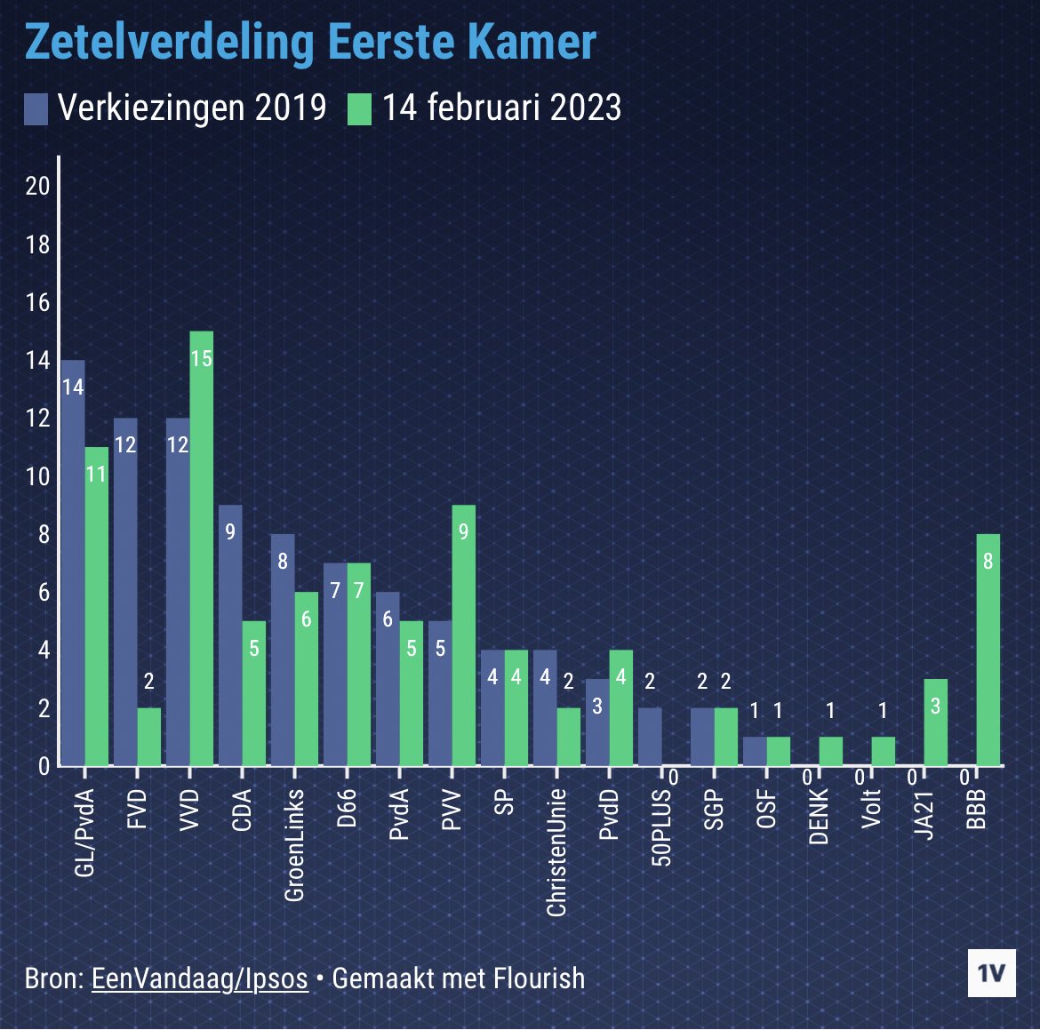 Caroline van der Plas on Twitter "Peiling EenVandaag BBB vanuit het