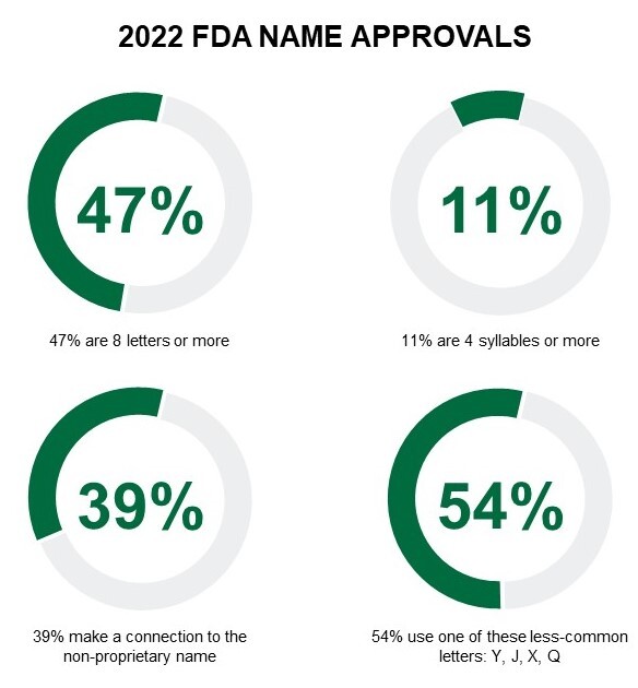 goleaderboard's tweet photo. Of the 37 FDA-approved names in 2022, we identified several emerging trends; The future of naming supports diversity within various lengths, letters, &amp; sounds, so exploring a wide range of structures provides options &amp; strategies in an ever-changing pharmaceutical landscape! https://t.co/OY6koDgqEa