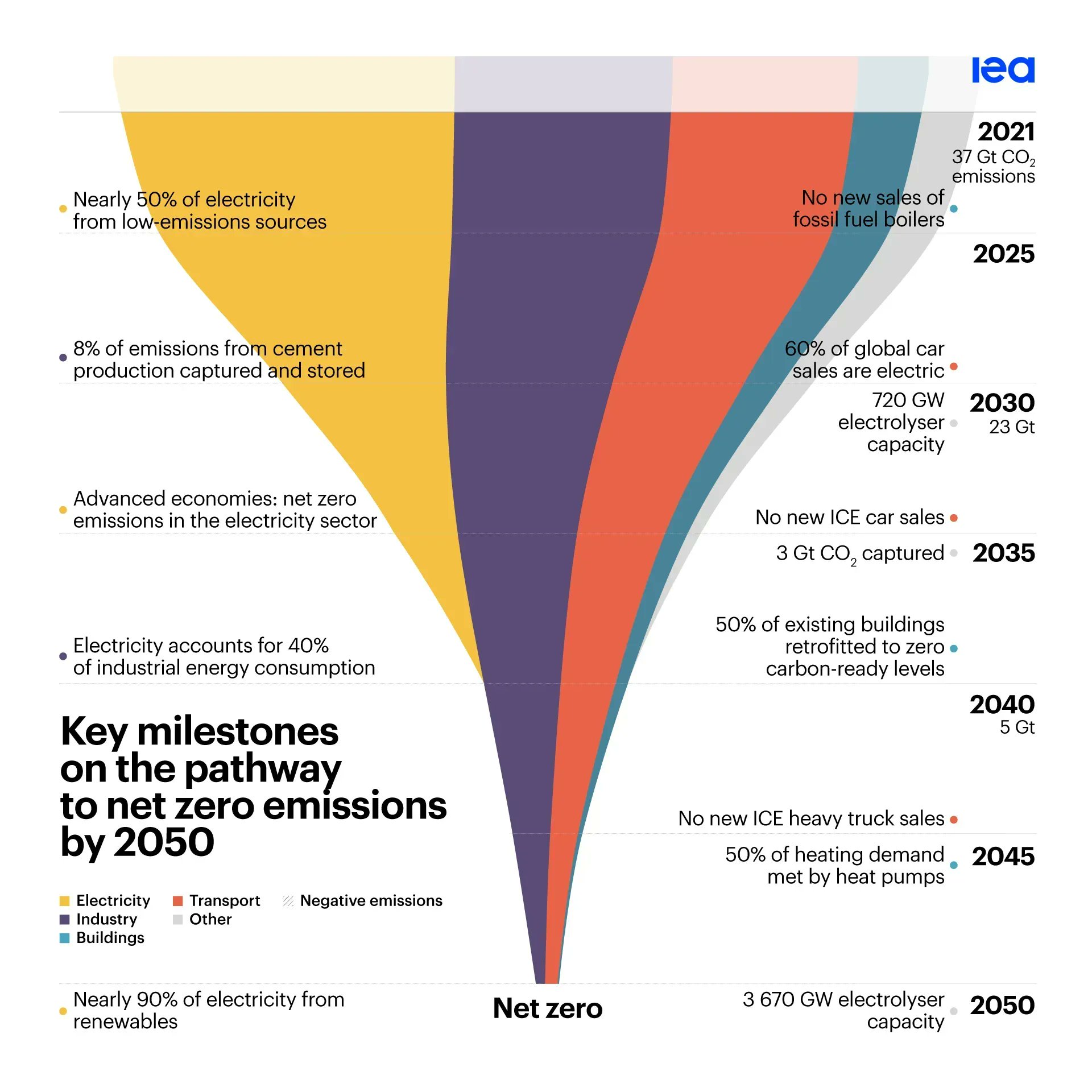 Netzero Pathways International Energy Agency on Twitter: