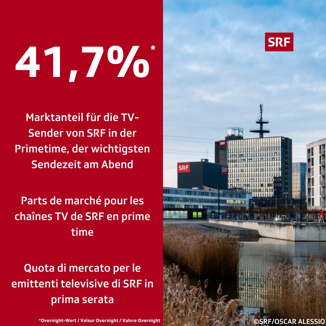SRGSSR's tweet photo. 📺 Der Fernseher ist in fast allen Schweizer Wohnzimmern zu finden. Trotz Streamingdiensten und Onlineangeboten: Das klassische Fernsehen ist weiterhin beliebt. Gemäss Mediapulse erzielt das klassische Fernsehen weiterhin die höchsten Tagesreichweiten. https://t.co/0QVKkS0gvr