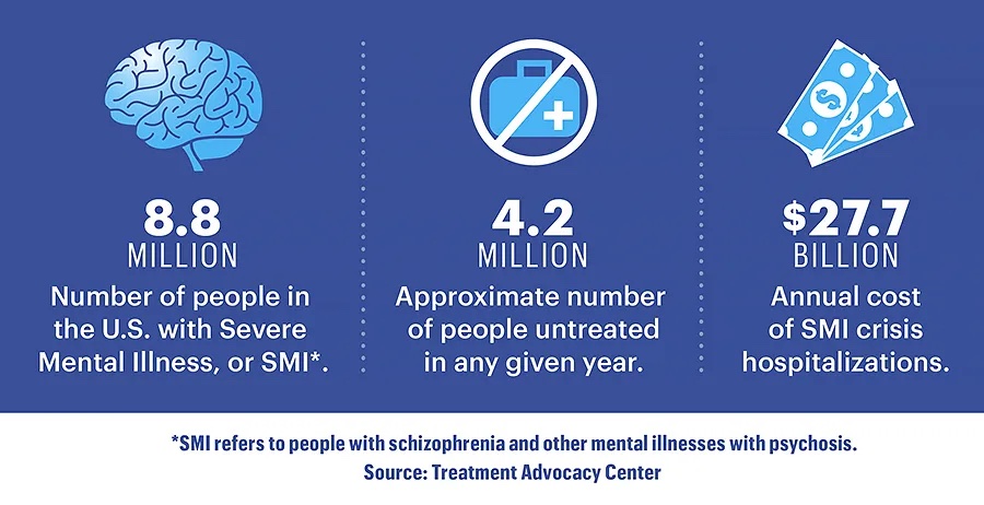 taccommunicate's tweet photo. #SMI affects 8.8 million people in the United States and yet almost half do not have access to treatment, despite models like #AOT being effective. 

Read more about the uphill battle that seeking treatment for those with #SMI can be: https://t.co/RJNQ0IlmWa https://t.co/6cLhAAf3lh