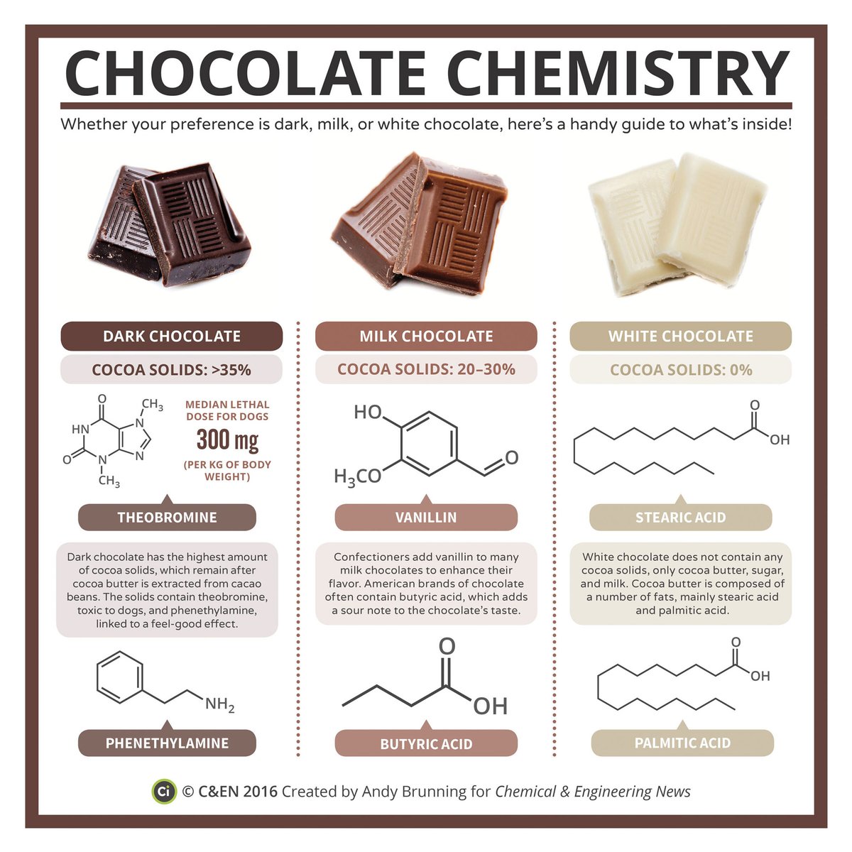 Happy Valentine's Day! 💝 Today is a great day to learn about the #ChemistryofChocolate, 🍫 courtesy of <a href="/CompoundChem/">Compound Interest | Chemistry infographics</a>. 

When it comes to making your favorite sweet treat, #ChemistryMatters!