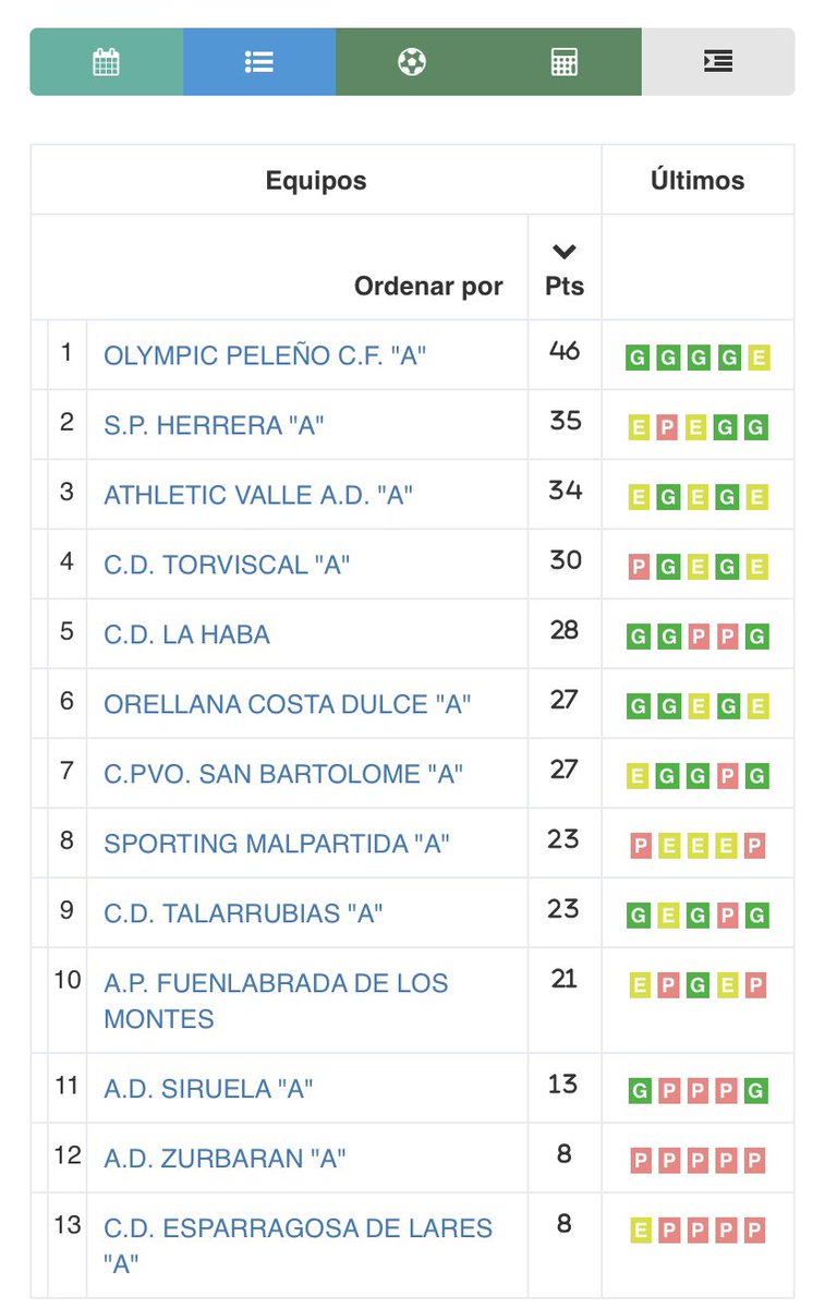 Jose_Rubio__10's tweet photo. @Pfernandeza123 @Ivan9Herrero @carlosfj99 @bospi39 @2023FUTBOLPURO @OlympicCF @cdorellana_ Y ya para acabar, os dejo otra estadística aparte de la que ha dejado el amigo, para que los que no entiendan de esto, no se crean que el Orellana ha ganado la liga, que simplemente a empatado en casa contra el líder( estando el líder más de la mitad del partido con uno menos. https://t.co/OGAJrnPWdU