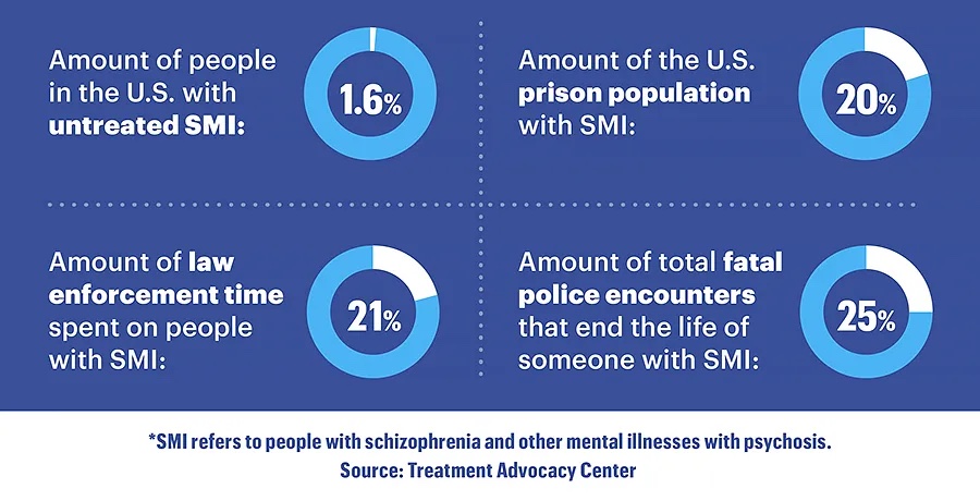 taccommunicate's tweet photo. #SMI affects 8.8 million people in the United States and yet almost half do not have access to treatment, despite models like #AOT being effective. 

Read more about the uphill battle that seeking treatment for those with #SMI can be: https://t.co/RJNQ0IlmWa https://t.co/6cLhAAf3lh