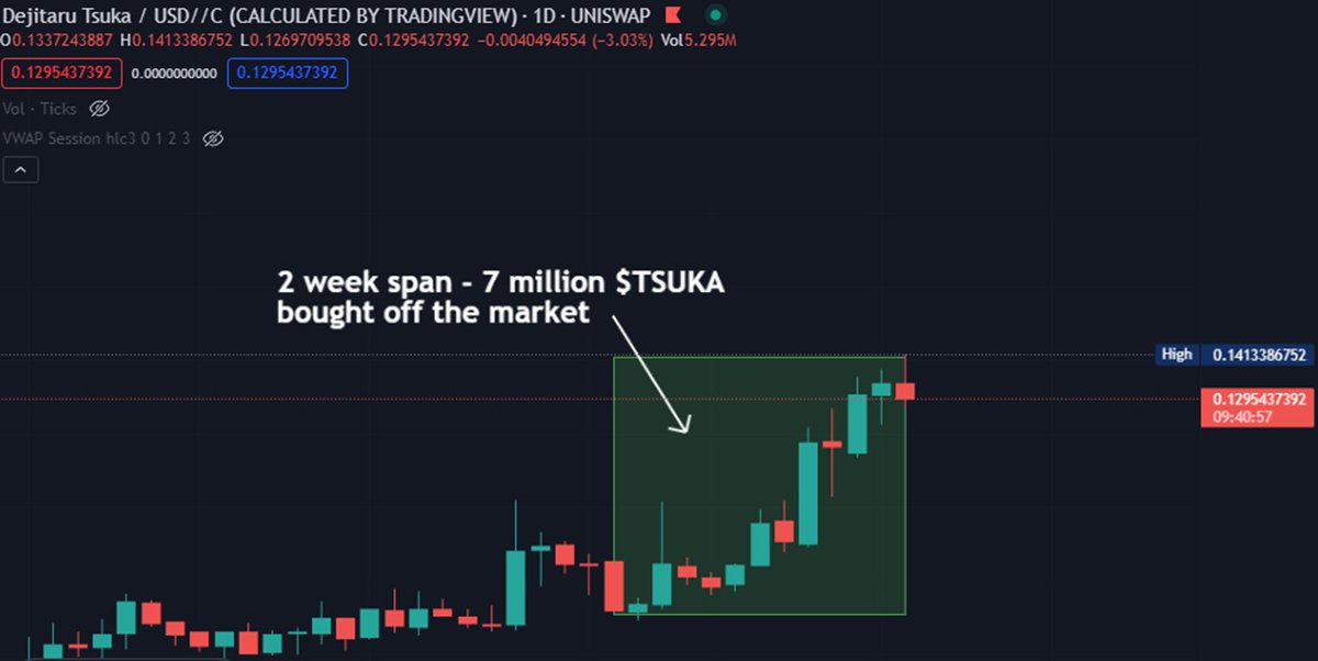 tsukadeeznutz's tweet photo. Another perspective: In 2 weeks, a net of 7 million $TSUKA bought off the market.

Next 7 million = $0.60 ($600mm MCAP)

7 million = 0.7% of supply

How much supply you think these Tier 1 exchanges want? I think more than 0.7%

https://t.co/kYINdK4Bi7 https://t.co/1pzwkFJ4M9