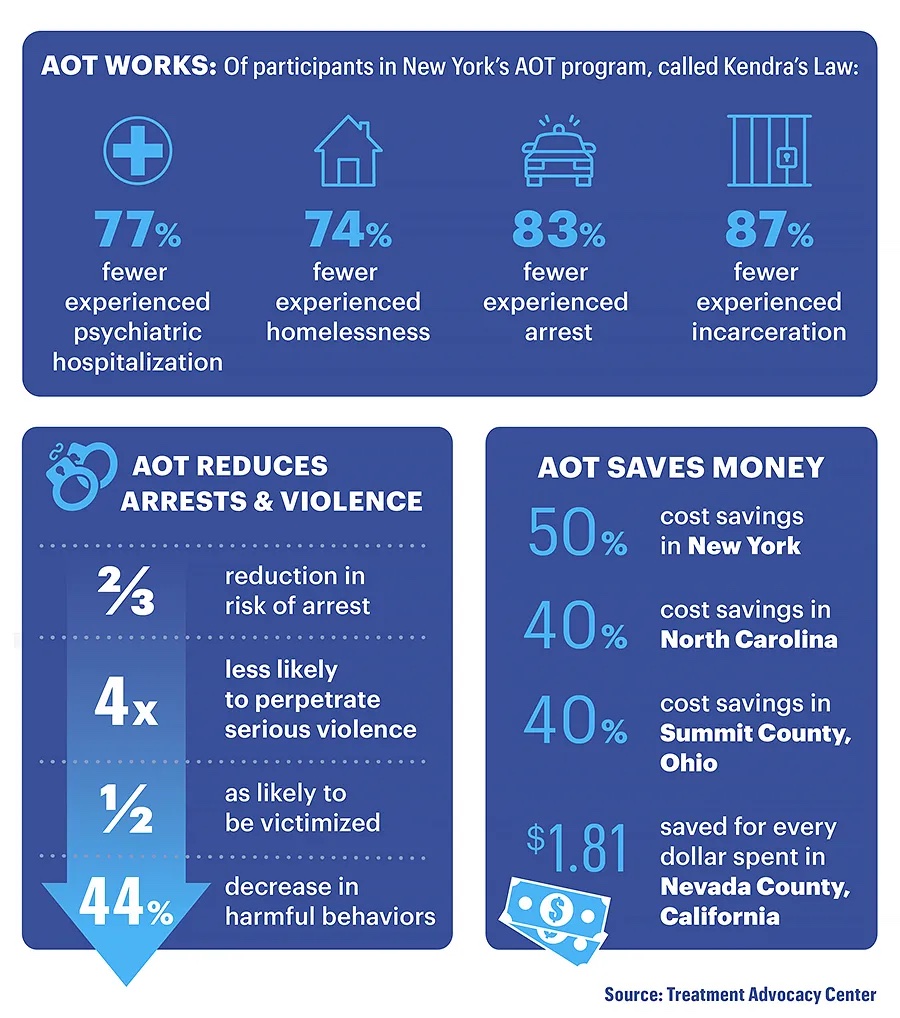 taccommunicate's tweet photo. #SMI affects 8.8 million people in the United States and yet almost half do not have access to treatment, despite models like #AOT being effective. 

Read more about the uphill battle that seeking treatment for those with #SMI can be: https://t.co/RJNQ0IlmWa https://t.co/6cLhAAf3lh