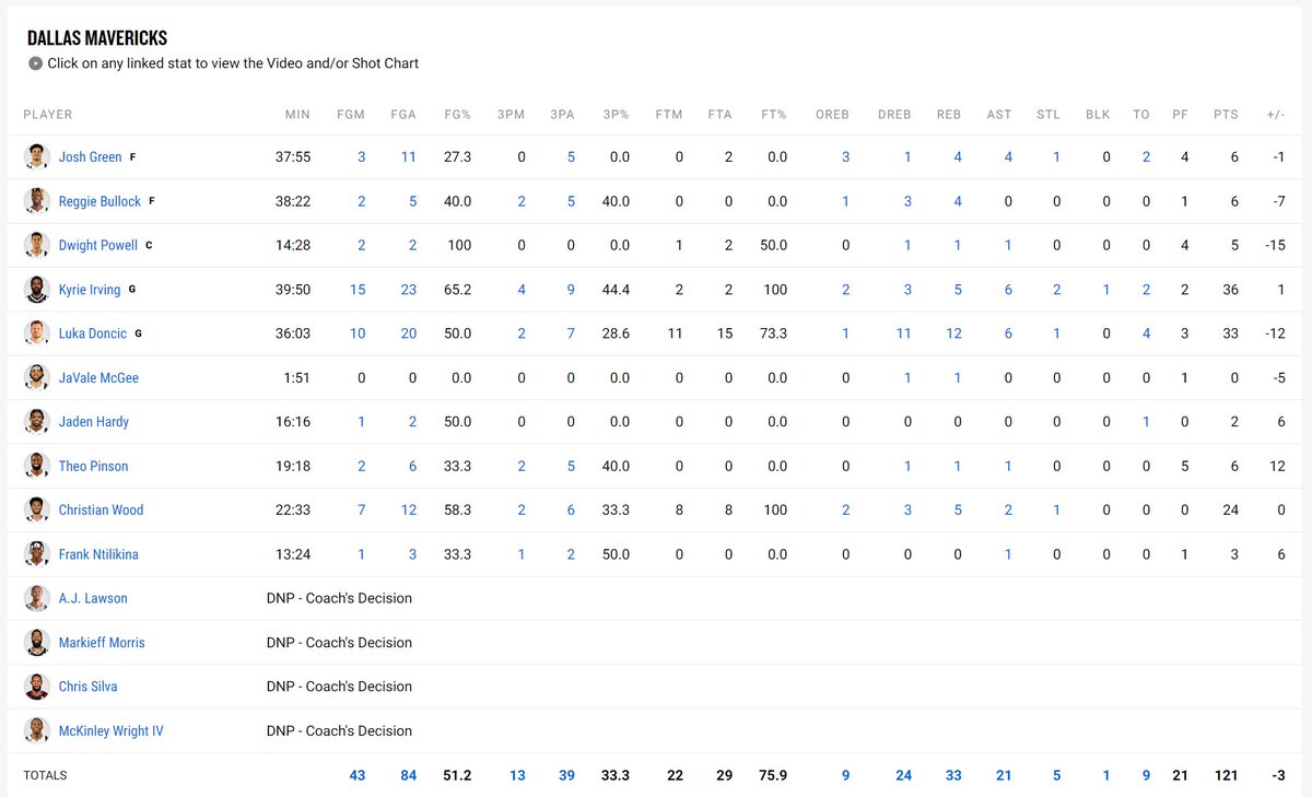 NBA Box Scores Daily on Twitter: quot Timberwolves 124 121 Mavericks as NBA Box Scores Daily on Twitter: quot Timberwolves 124 121 Mavericks as