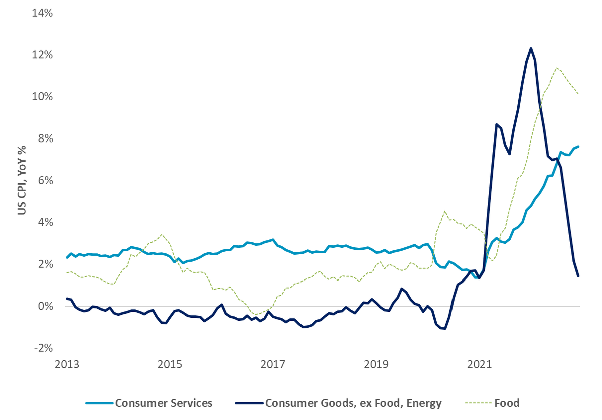 Frencheconomics's tweet photo. Striking divergence between US services inflation (+7.6% YoY) &amp; goods inflation (+1.4% YoY). How FOMC members interpret real time signals on services inputs (esp. shelter, wages), compared to lagged inputs into CPI is key. Market sees a further 62bp of rate increases by July https://t.co/NYDIZxJuxV