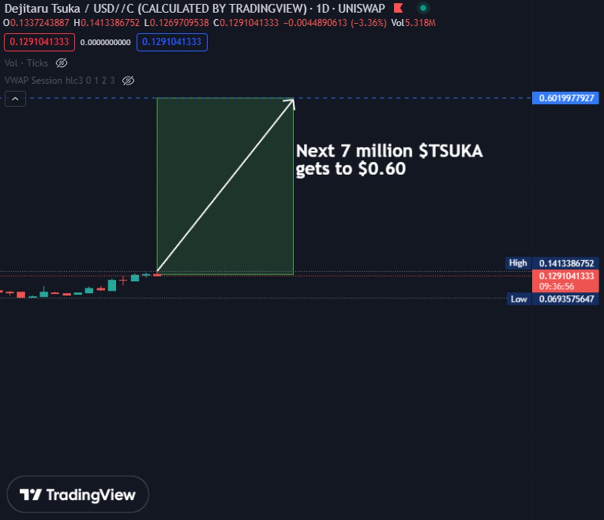 Another perspective: In 2 weeks, a net of 7 million $TSUKA bought off the market.

Next 7 million = $0.60 ($600mm MCAP)

7 million = 0.7% of supply

How much supply you think these Tier 1 exchanges want? I think more than 0.7%

x.com/tsukadeeznutz/…