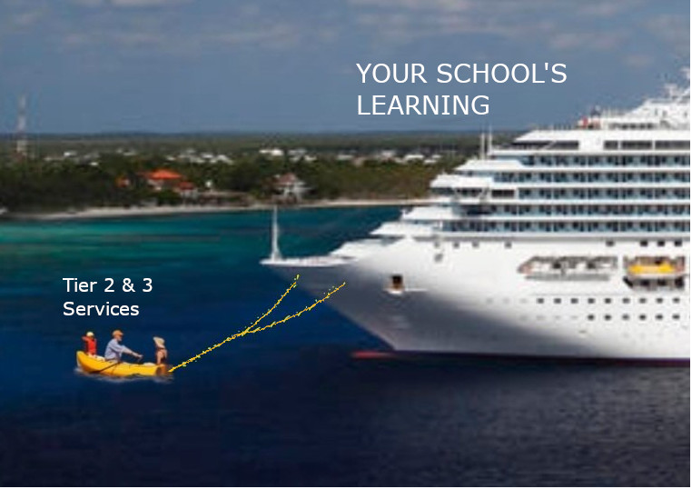 Schools/Districts:
Trying to move learning through Tier 2 &amp; 3 services is an overwhelming task. 
Kind of like this.

Focus on Tier 1 instead, putting the life boat back in the ship where it belongs.