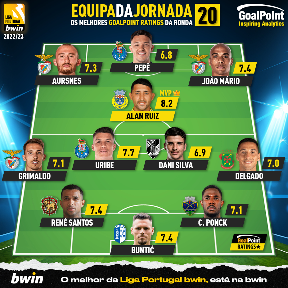 _Goalpoint's tweet photo. 🟡 O melhor 11 #GoalPointRatings da Jornada 20 da #Ligabwin 🔥⚽️
🔎 O que fizeram, um a um + as menções honrosas: 👉 https://t.co/q8tcq1i6YR
#TOTW #11GoalPoint #RatersGonnaRate https://t.co/cOUhnLwnDH