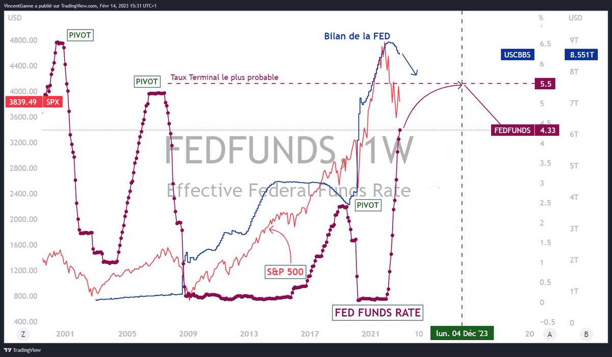 VincentGanne's tweet photo. Suite aux données de l'inflation US pour ce mois de janvier, le taux Terminal de la FED anticipé jugé le plus probable est relevé de 5.25% à 5.50%. Quant au pivot, ça semble basculer sur early 2024. https://t.co/WxWAwzv7t2
