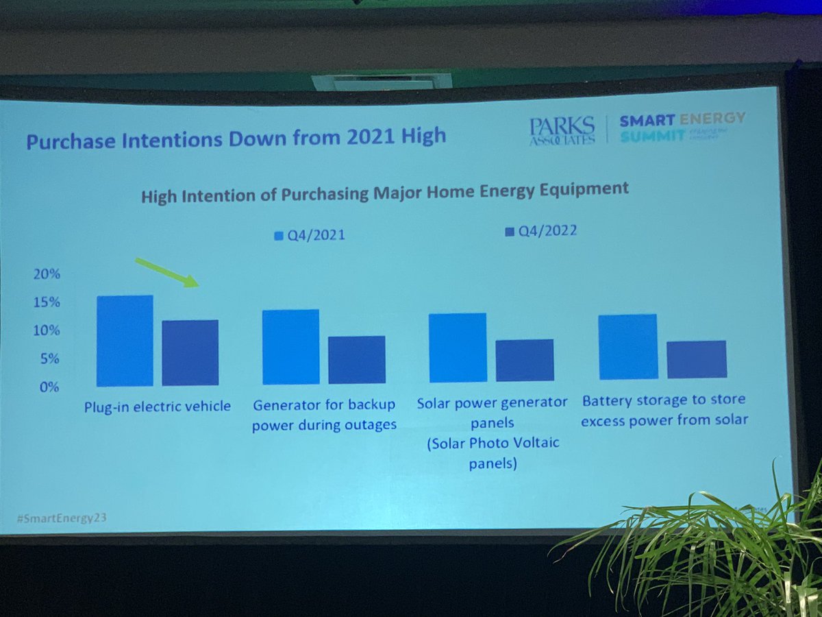 Purchase intentions are dropping for major home energy equipment #consumerdata #thermostats #solar #ev #SmartEnergy23 great presentation from @JenniferMKent