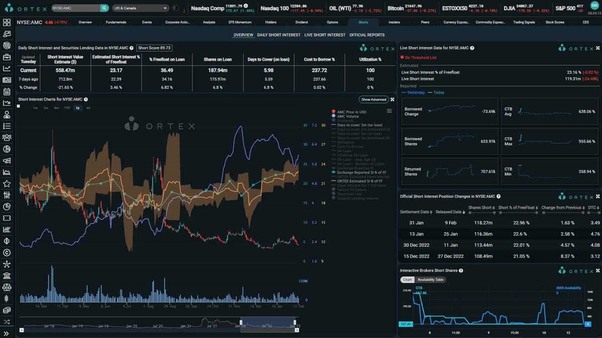 MexicApe's tweet photo. ORTEX Inicial: $AMC 633k con 638% CTB PROM, 955.66% MAX! Back at the top baby! SI: 23.17% BRUTAL! $APE 2.9 MILL y 8.5 CTB Prom,12.5% Max! $GME 2.12 MILL y 16.2% CTB! $BBBY 444k y 305% CTB! @AMCbiggums @BossBlunts1 @KatStryker111 @PeterRHann1 #AMCSqueeze https://t.co/eYlYSFgzdU
