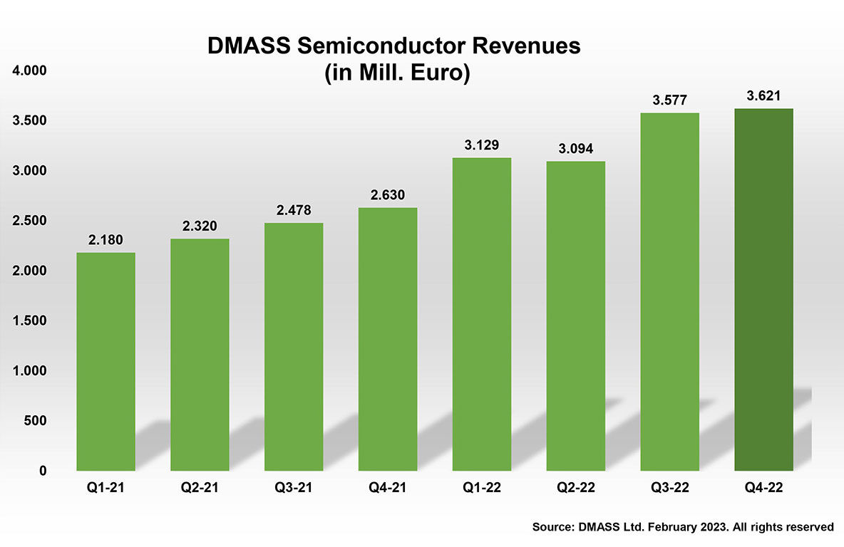 ElettronicaMer2's tweet photo. Con 19,5 miliardi di euro (+32,6%) segna un record assoluto il fatturato della #distribuzione_europea dei componenti elettronici nel 2022. Lo segnala #DMASS, l'associazione tra i più importanti distributori europei. https://t.co/SpfWyrknHD https://t.co/RqosiWlSq1
