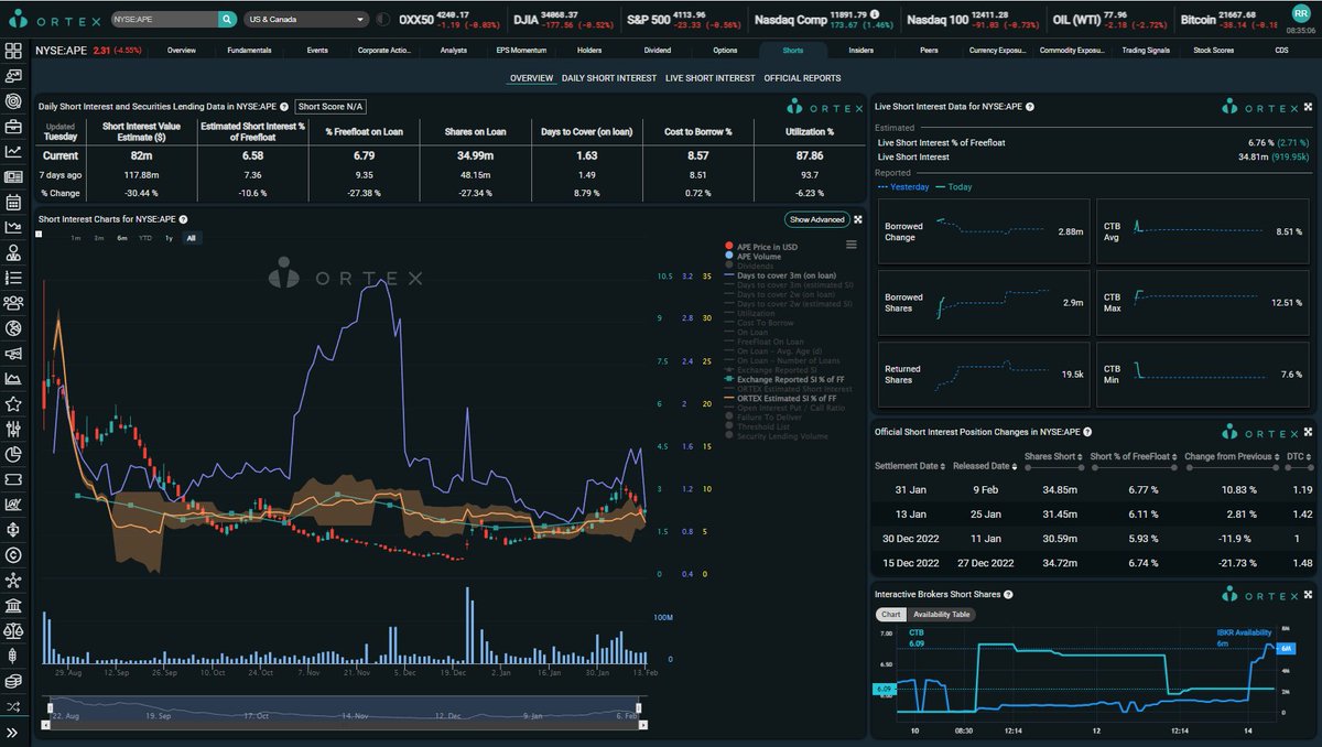 MexicApe's tweet photo. ORTEX Inicial: $AMC 633k con 638% CTB PROM, 955.66% MAX! Back at the top baby! SI: 23.17% BRUTAL! $APE 2.9 MILL y 8.5 CTB Prom,12.5% Max! $GME 2.12 MILL y 16.2% CTB! $BBBY 444k y 305% CTB! @AMCbiggums @BossBlunts1 @KatStryker111 @PeterRHann1 #AMCSqueeze https://t.co/eYlYSFgzdU