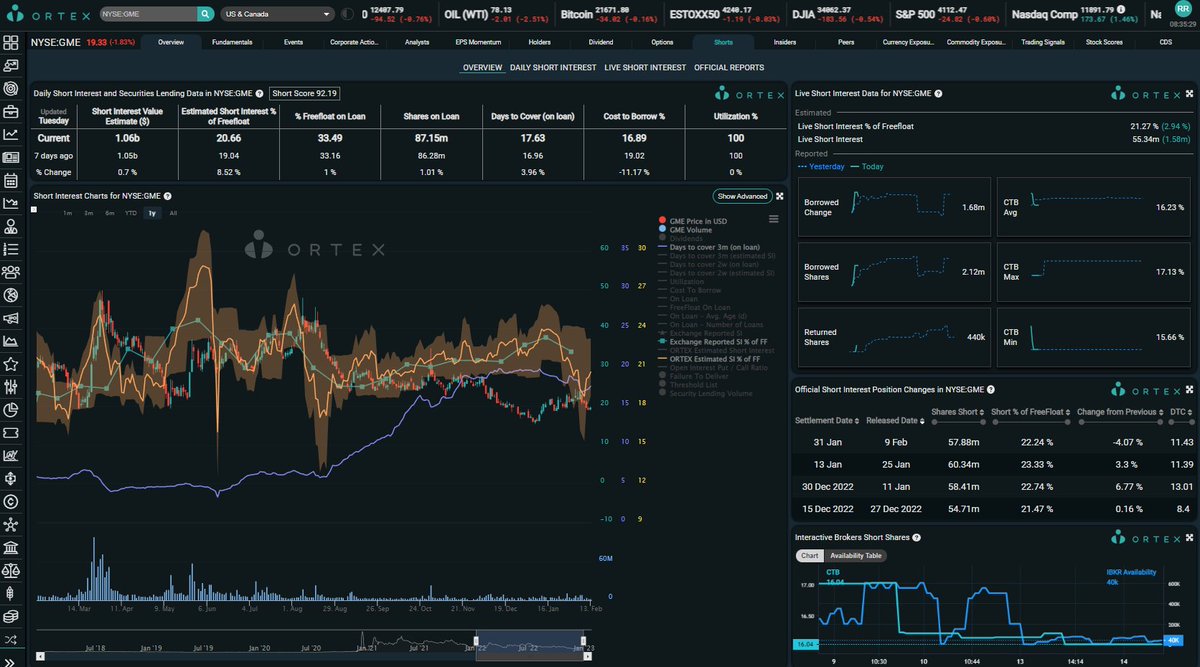 MexicApe's tweet photo. ORTEX Inicial: $AMC 633k con 638% CTB PROM, 955.66% MAX! Back at the top baby! SI: 23.17% BRUTAL! $APE 2.9 MILL y 8.5 CTB Prom,12.5% Max! $GME 2.12 MILL y 16.2% CTB! $BBBY 444k y 305% CTB! @AMCbiggums @BossBlunts1 @KatStryker111 @PeterRHann1 #AMCSqueeze https://t.co/eYlYSFgzdU