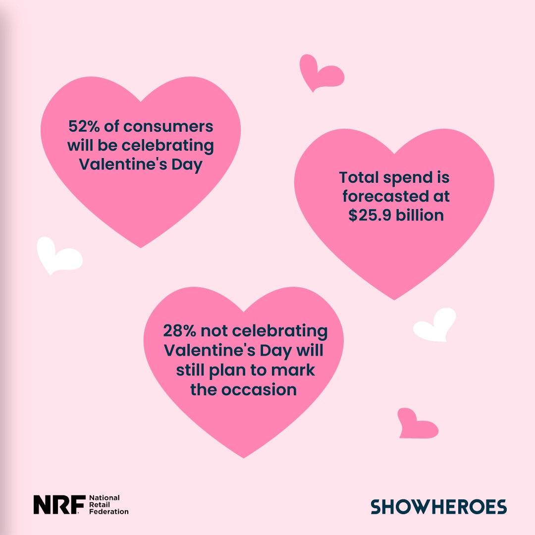 showheroesgroup's tweet photo. Lovesick or sick of love this Valentine’s Day? ❤️

With over 50% of the US population celebrating the romantic holiday, there's no surprise the billion-dollar holiday's popularity is on par with Black Friday and Cyber Monday.

Check out NRF's insights here:

#ShowHeroesGroup https://t.co/lMYlokEueW