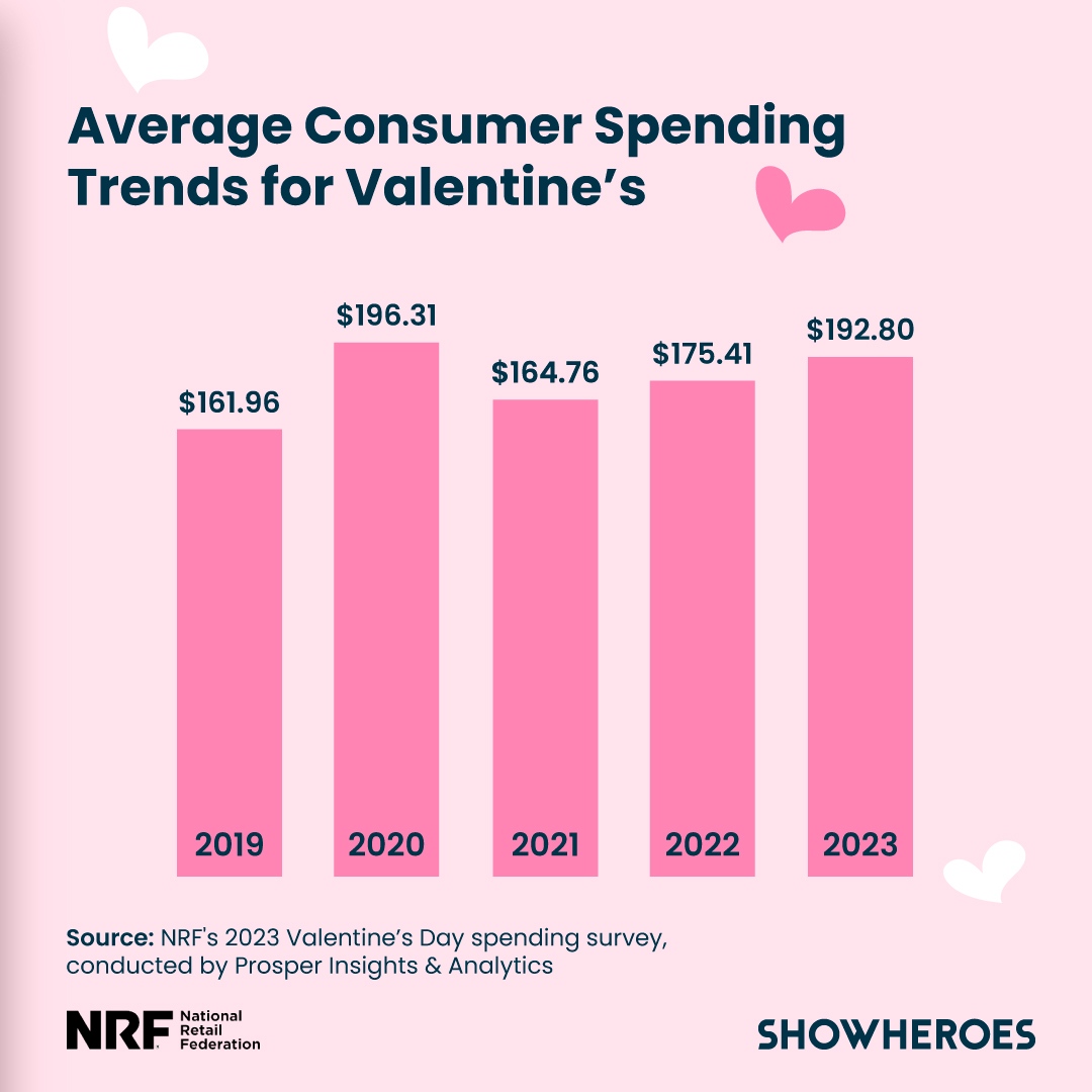 showheroesgroup's tweet photo. Lovesick or sick of love this Valentine’s Day? ❤️

With over 50% of the US population celebrating the romantic holiday, there's no surprise the billion-dollar holiday's popularity is on par with Black Friday and Cyber Monday.

Check out NRF's insights here:

#ShowHeroesGroup https://t.co/lMYlokEueW