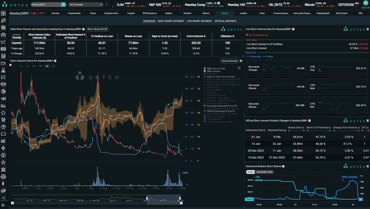 MexicApe's tweet photo. ORTEX Inicial: $AMC 633k con 638% CTB PROM, 955.66% MAX! Back at the top baby! SI: 23.17% BRUTAL! $APE 2.9 MILL y 8.5 CTB Prom,12.5% Max! $GME 2.12 MILL y 16.2% CTB! $BBBY 444k y 305% CTB! @AMCbiggums @BossBlunts1 @KatStryker111 @PeterRHann1 #AMCSqueeze https://t.co/eYlYSFgzdU