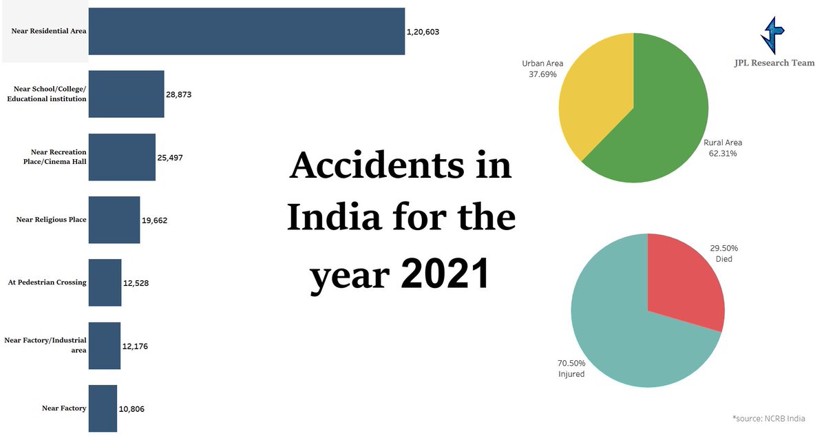 jplresearchteam's tweet photo. Region of occurrence wise traffic accidents in India (2021)

#jplresearchteam #india #accident #roadsafety #ruralaccident #trafficaccident 

@narendramodi @RahulGandhi @BBCIndia @ndtv @ani @SunTV https://t.co/NGRPiE6CaY